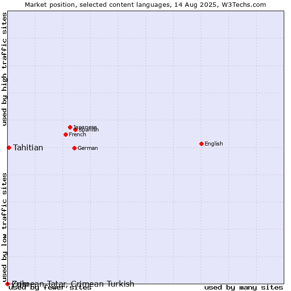 Market position of Tahitian vs. Zulu vs. Crimean Tatar, Crimean Turkish