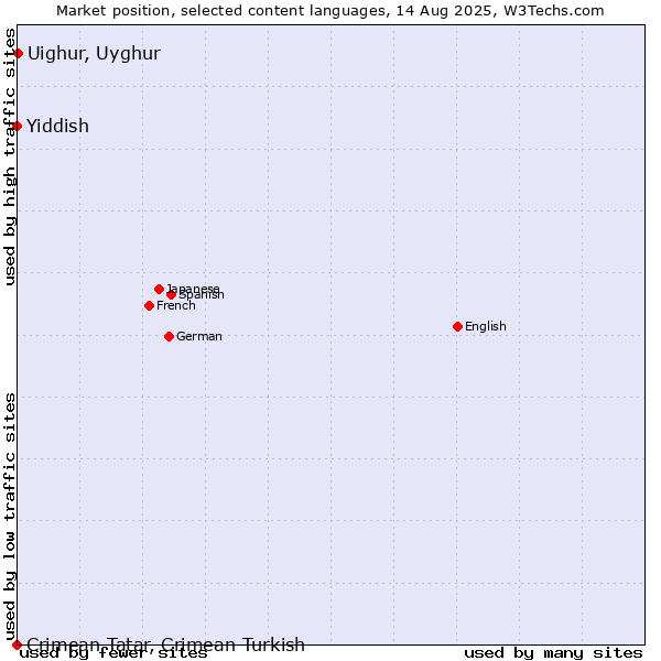 Market position of Uighur, Uyghur vs. Yiddish vs. Crimean Tatar, Crimean Turkish