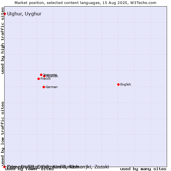 Market position of Uighur, Uyghur vs. Crimean Tatar, Crimean Turkish vs. Zaza, Dimili, Dimli, Kirdki, Kirmanjki, Zazaki
