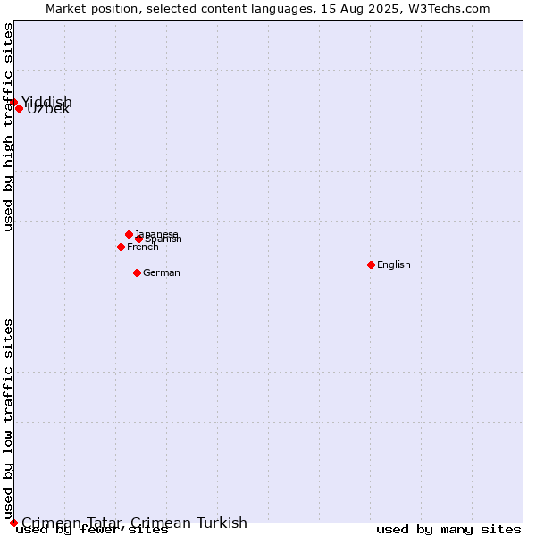 Market position of Uzbek vs. Yiddish vs. Crimean Tatar, Crimean Turkish