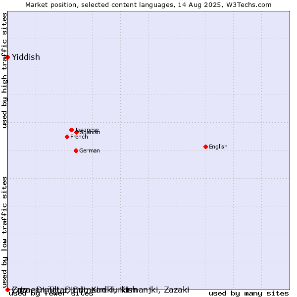 Market position of Yiddish vs. Crimean Tatar, Crimean Turkish vs. Zaza, Dimili, Dimli, Kirdki, Kirmanjki, Zazaki