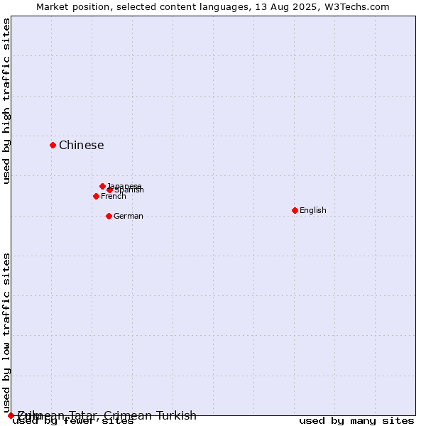 Market position of Chinese vs. Zulu vs. Crimean Tatar, Crimean Turkish