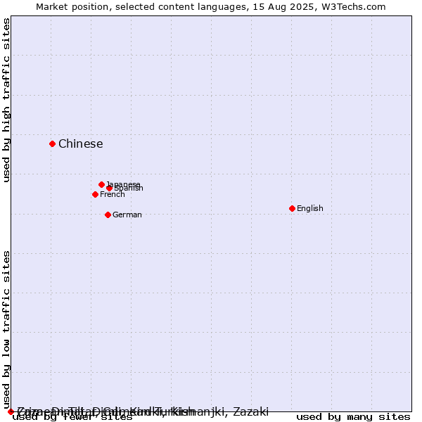Market position of Chinese vs. Crimean Tatar, Crimean Turkish vs. Zaza, Dimili, Dimli, Kirdki, Kirmanjki, Zazaki