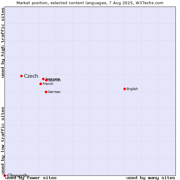 Market position of Czech vs. Chuvash