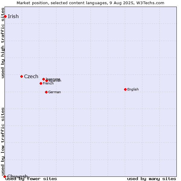 Market position of Czech vs. Irish vs. Chuvash