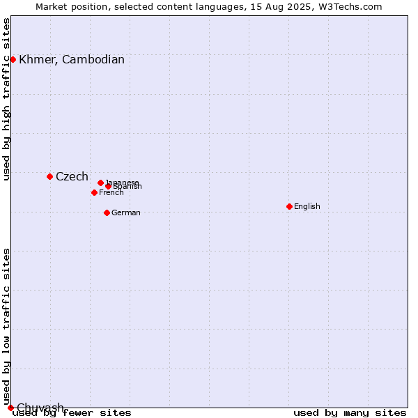 Market position of Czech vs. Khmer, Cambodian vs. Chuvash