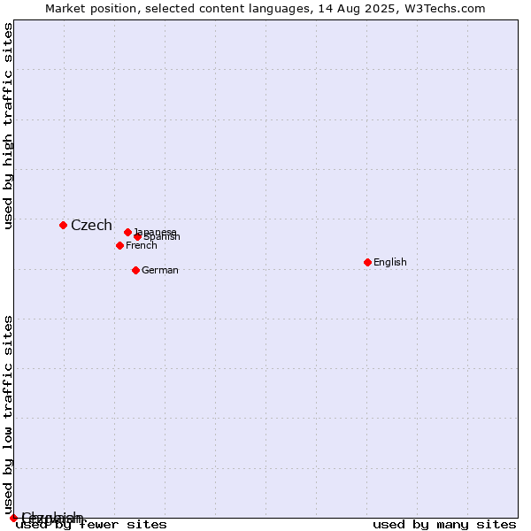 Market position of Czech vs. Chuvash vs. Lezghian
