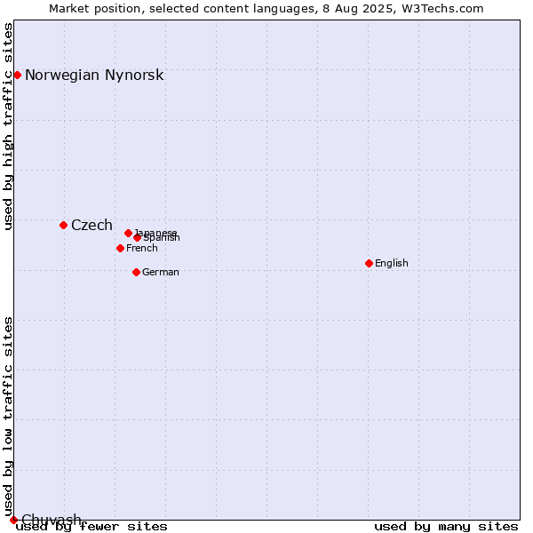 Market position of Czech vs. Norwegian Nynorsk vs. Chuvash