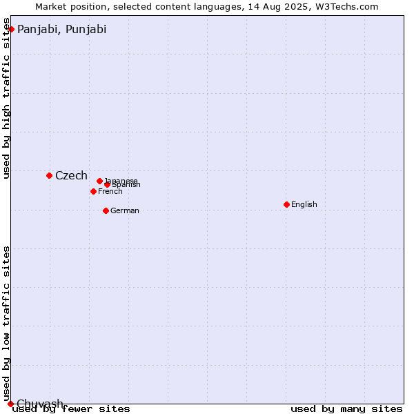 Market position of Czech vs. Panjabi, Punjabi vs. Chuvash