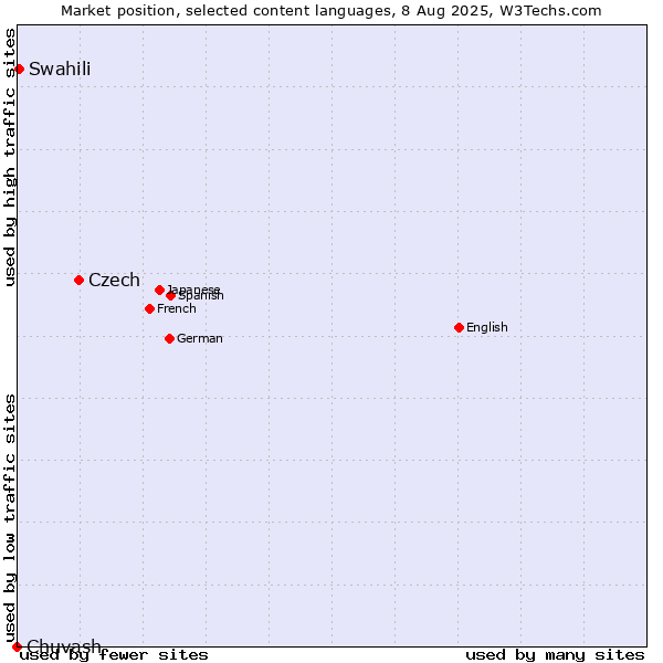 Market position of Czech vs. Swahili vs. Chuvash