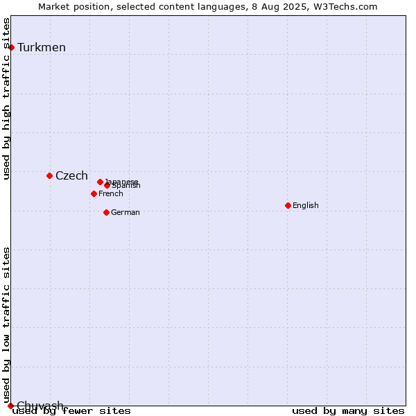 Market position of Czech vs. Turkmen vs. Chuvash
