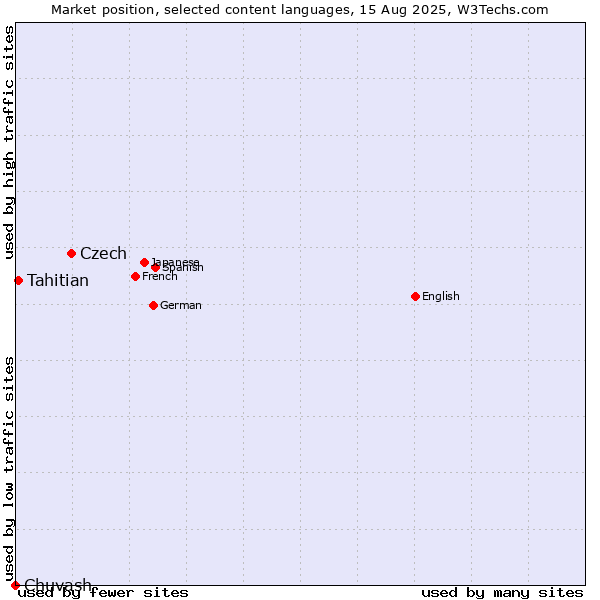 Market position of Czech vs. Tahitian vs. Chuvash