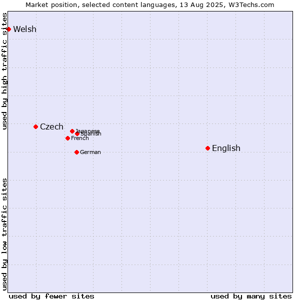 Market position of English vs. Czech vs. Welsh