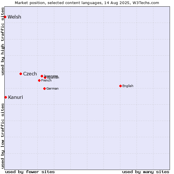 Market position of Czech vs. Kanuri vs. Welsh