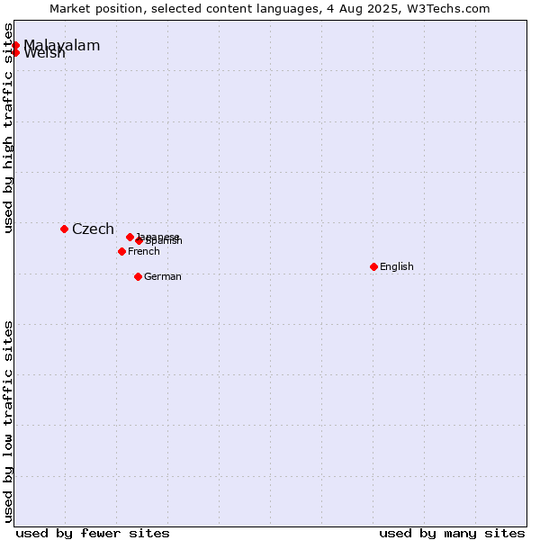 Market position of Czech vs. Welsh vs. Malayalam