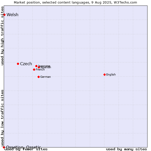 Market position of Czech vs. Welsh vs. Ossetian, Ossetic