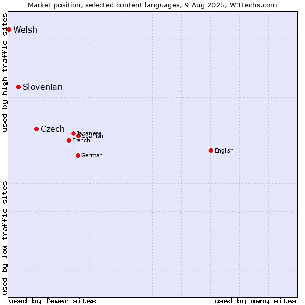 Market position of Czech vs. Slovenian vs. Welsh