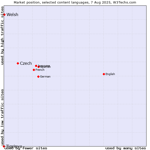 Market position of Czech vs. Welsh vs. Tigrinya