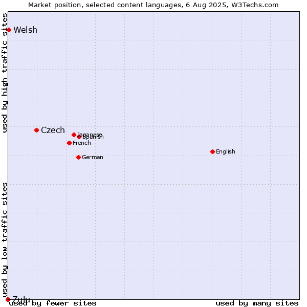 Market position of Czech vs. Welsh vs. Zulu