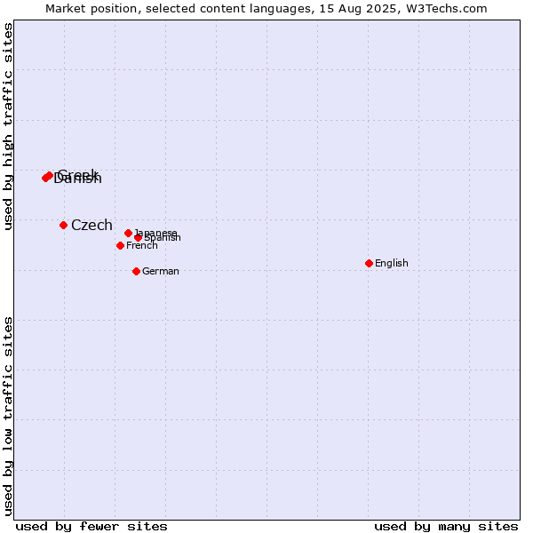 Market position of Czech vs. Greek vs. Danish