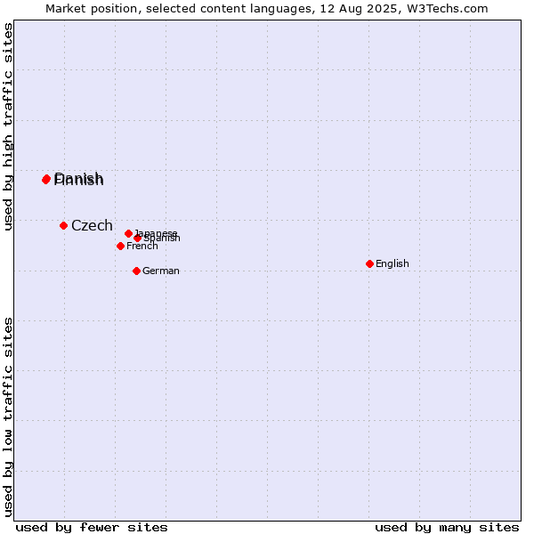 Market position of Czech vs. Danish vs. Finnish