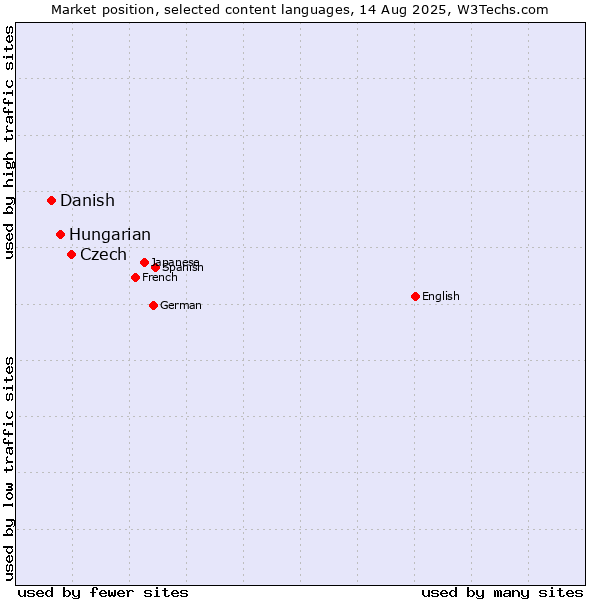 Market position of Czech vs. Hungarian vs. Danish