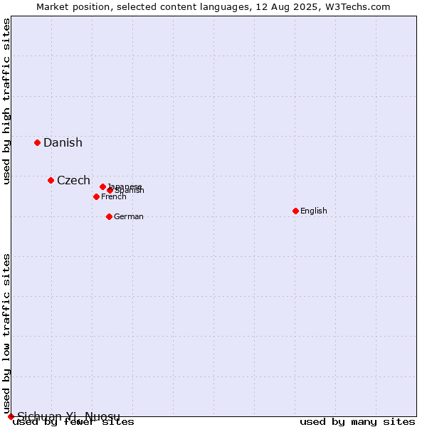Market position of Czech vs. Danish vs. Sichuan Yi, Nuosu