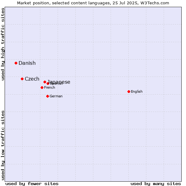 Market position of Japanese vs. Czech vs. Danish