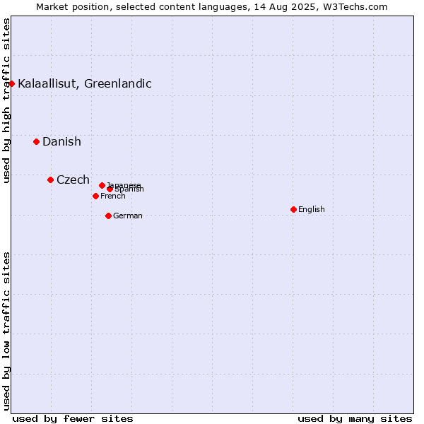 Market position of Czech vs. Danish vs. Kalaallisut, Greenlandic