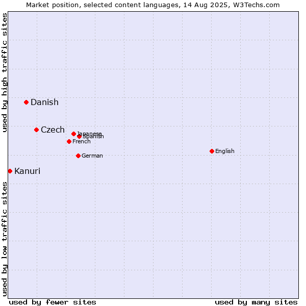 Market position of Czech vs. Danish vs. Kanuri