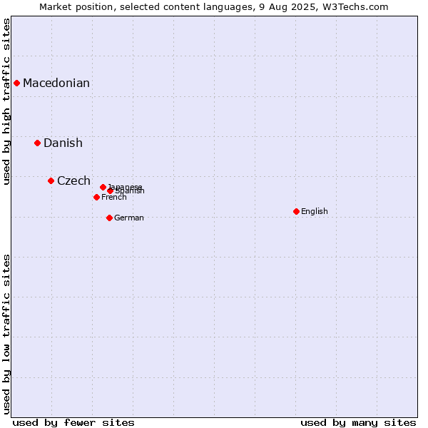 Market position of Czech vs. Danish vs. Macedonian