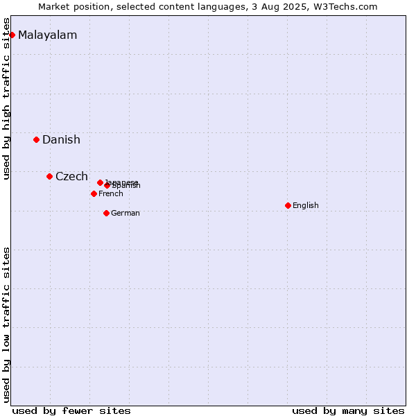 Market position of Czech vs. Danish vs. Malayalam