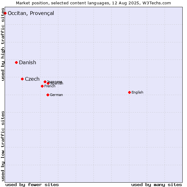 Market position of Czech vs. Danish vs. Occitan, Provençal