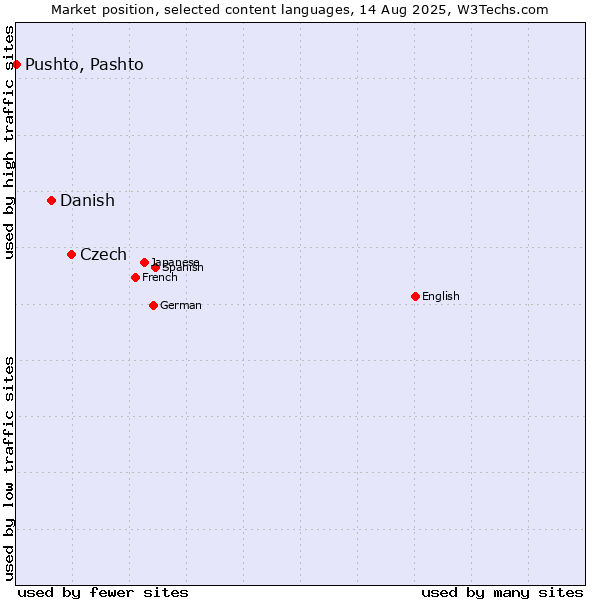 Market position of Czech vs. Danish vs. Pushto, Pashto