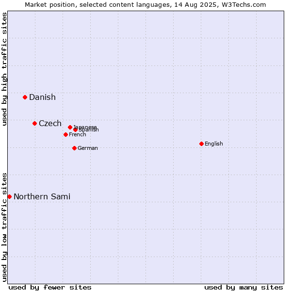 Market position of Czech vs. Danish vs. Northern Sami