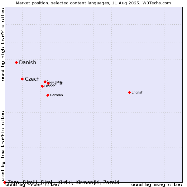 Market position of Czech vs. Danish vs. Zaza, Dimili, Dimli, Kirdki, Kirmanjki, Zazaki