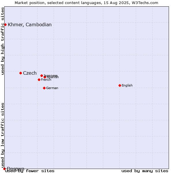 Market position of Czech vs. Khmer, Cambodian vs. Dargwa