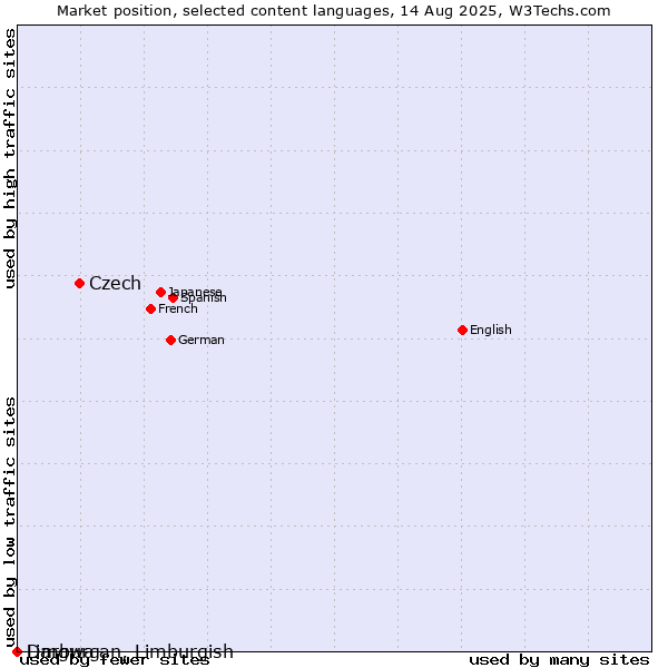 Market position of Czech vs. Limburgan, Limburgish vs. Dargwa