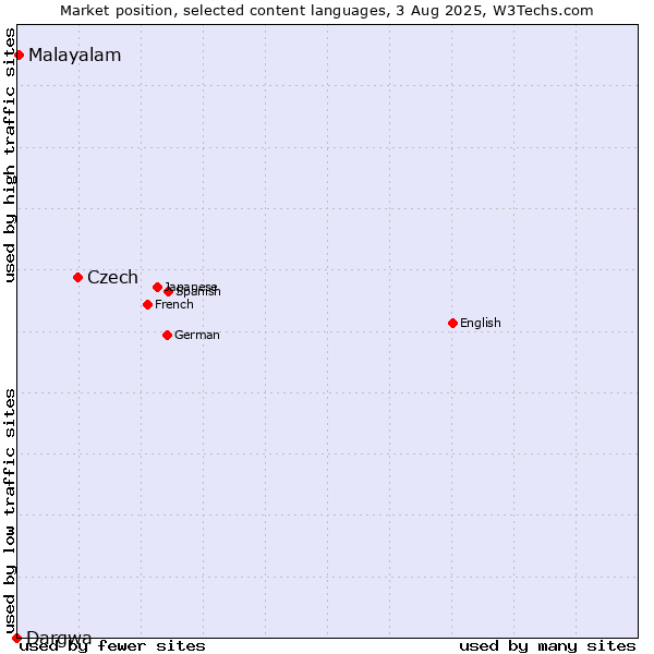 Market position of Czech vs. Malayalam vs. Dargwa