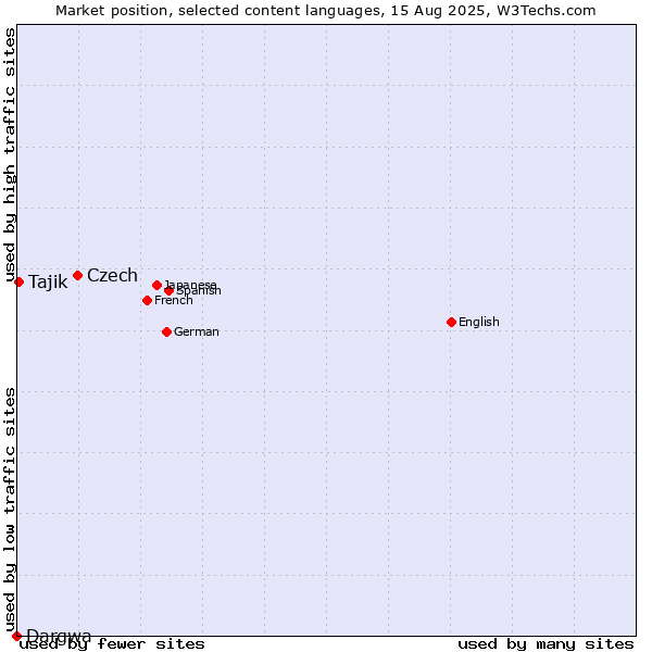 Market position of Czech vs. Tajik vs. Dargwa