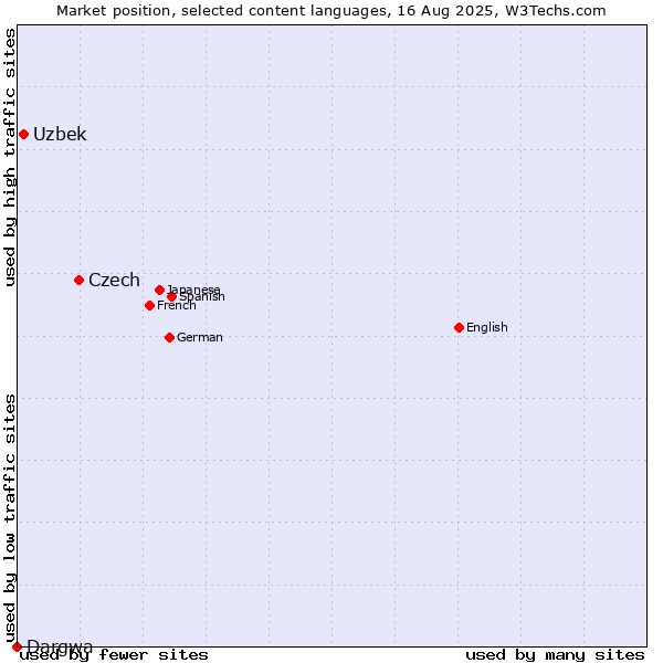 Market position of Czech vs. Uzbek vs. Dargwa