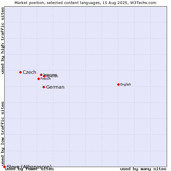Market position of German vs. Czech vs. Slave (Athapascan)