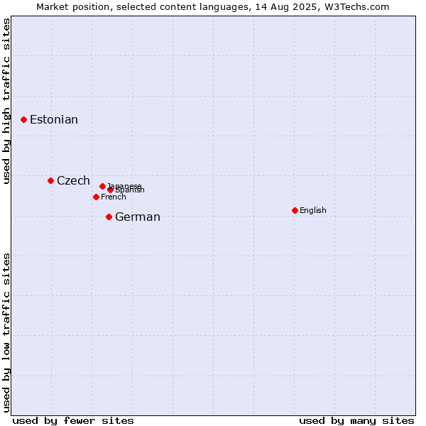 Market position of German vs. Czech vs. Estonian