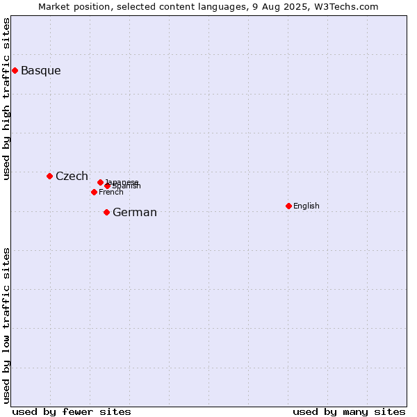 Market position of German vs. Czech vs. Basque