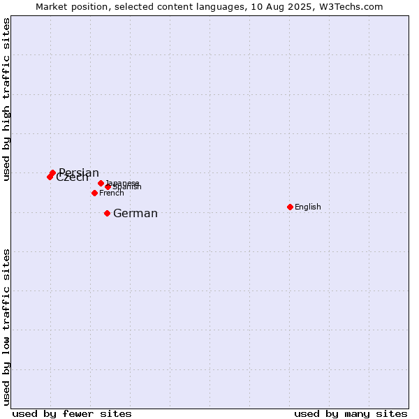 Market position of German vs. Persian vs. Czech