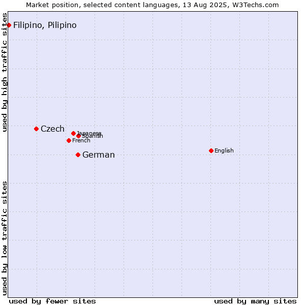 Market position of German vs. Czech vs. Filipino, Pilipino