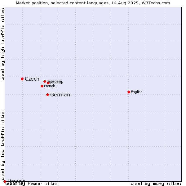 Market position of German vs. Czech vs. Hmong
