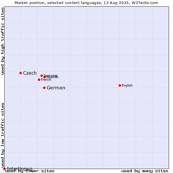 Market position of German vs. Czech vs. Interlingua