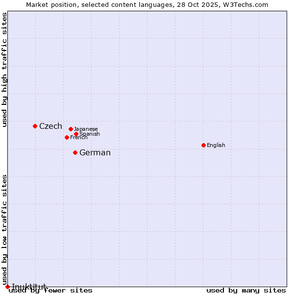 Market position of German vs. Czech vs. Inuktitut