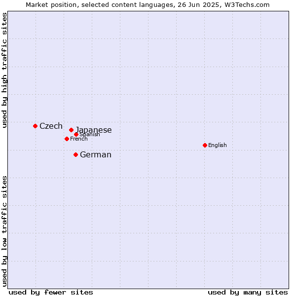 Market position of German vs. Japanese vs. Czech